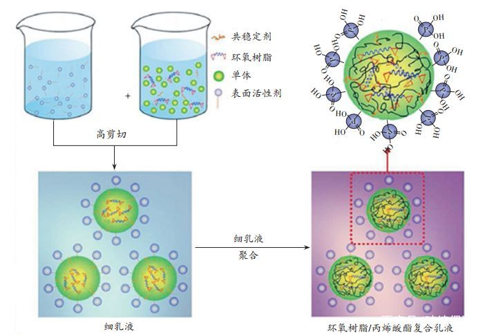 細乳液法制備環(huán)氧樹脂/丙烯酸酯復(fù)合乳液過程圖 細乳液法制備環(huán)氧樹脂/丙烯酸酯復(fù)合乳液過程圖
