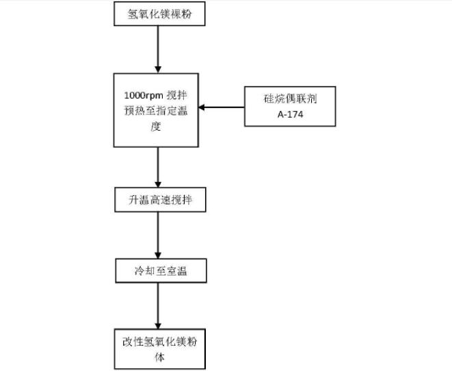 硅烷偶聯(lián)劑改性氫氧化鎂阻燃劑 硅烷偶聯(lián)劑改性氫氧化鎂阻燃劑